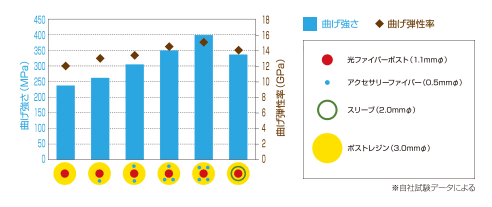 ｉ−ＴＦＣファイバーの配置を変えた3点曲げ試験のグラフ