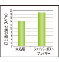 打ち抜き試験結果