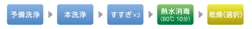 予備洗浄→本洗浄→すすぎ×2→熱水消毒（80℃ 10分）→乾燥（選択）