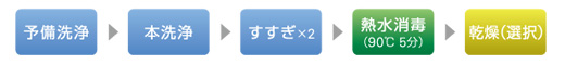 予備洗浄→本洗浄→すすぎ×2→熱水消毒（90℃ 5分）→乾燥（選択）