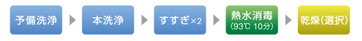 予備洗浄→本洗浄→すすぎ×2→熱水消毒（93℃ 10分）→乾燥（選択）