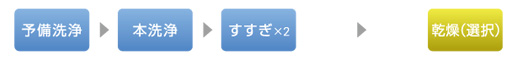 予備洗浄→本洗浄→すすぎ×2→乾燥（選択）