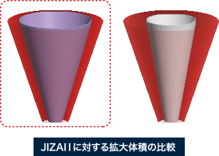 JIZAIⅠに対する拡大体積の比較