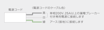 電源コードのケーブル色の説明