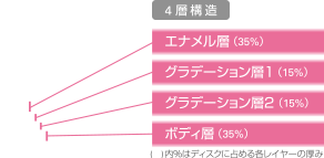 4層構造　エナメル層（35%）／グラデーション層1（15%）／グラデーション層2（15%）／ボディ層（35%）　(　)内％はディスクに占める各レイヤーの厚み