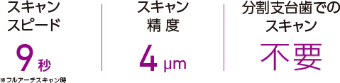 スキャンスピード 9秒 ※フルアーチスキャン時 / スキャン精度 4μm / 分割支台歯でのスキャン 不要