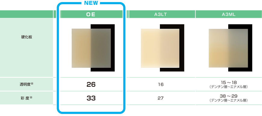 OEの特長・優位性 A3LTやA3MLに比べ透明度が高い