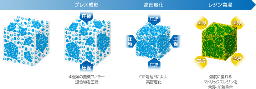 [プレス成型]4種類の無機フィラー混合物を圧縮／[高密度化]CIP処理※により、高密度化／[レジン含浸]強度に優れるマトリックスレジンを含浸・加熱重合