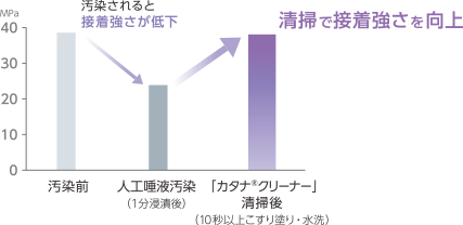 清掃で接着強さを向上