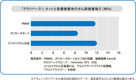 「クラリベース®」キットと各種被着体のせん断接着強さ（MPa）