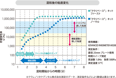 混和後の粘度変化