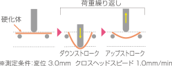 繰り返し曲げ試験のイメージ