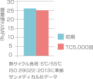 ウシ歯エナメル質に対するライトフィックスのせん断接着強さのグラフ