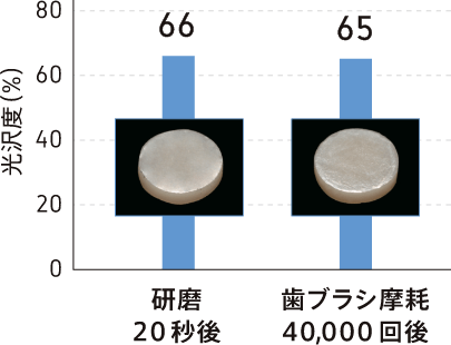 歯ブラシ摩耗による光沢度の変化