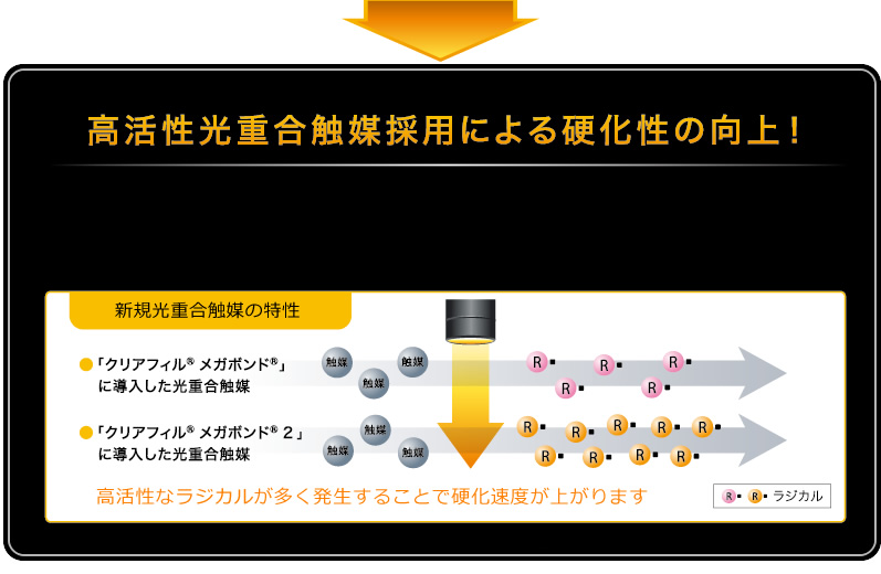 高活性光重合触媒採用による硬化性の向上！