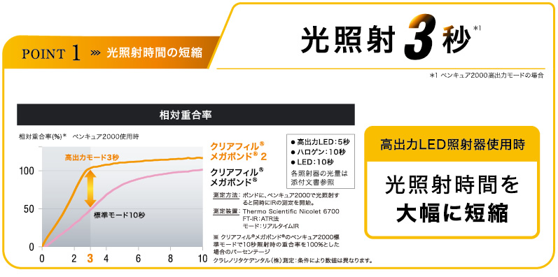 光照射時間の短縮 光照射3秒