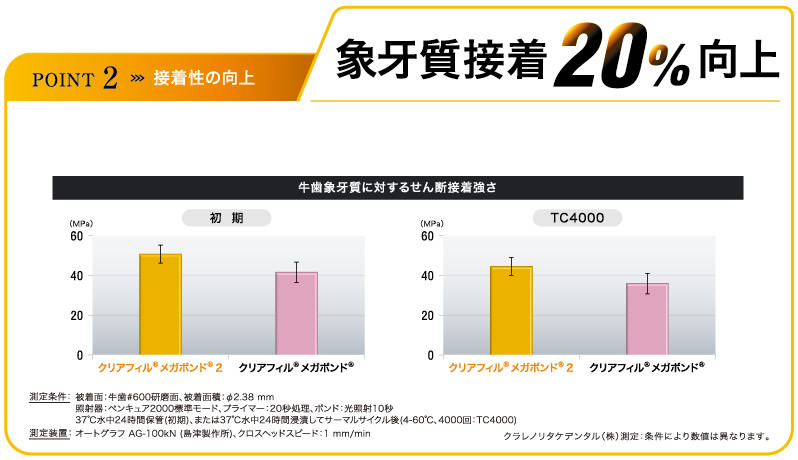 接着性の向上 象牙質接着20％向上