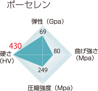 ポーセレン