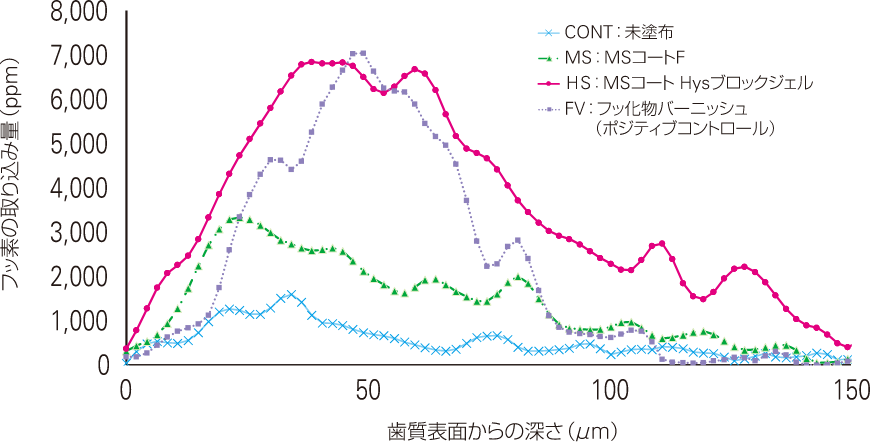 象牙質に対するフッ素の深さ方向への取り込み量