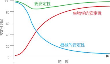 インプラント安定性の経時的変化