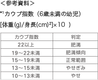 *¹カウプ指数（6歳未満の幼児）<br>[体重(g)/身長(cm)²]×10  ) カウプ指数