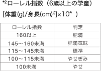  *²ローレル指数（6歳以上の学童）<br>[体重(g)/身長(cm)³]×10⁴ ) ローレル指数