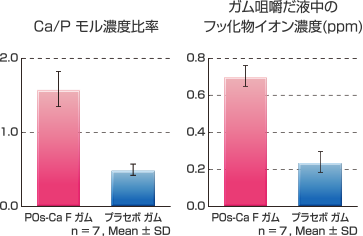 Ca/P モル濃度比率とガム咀嚼だ液中のフッ化物イオン濃度(ppm)