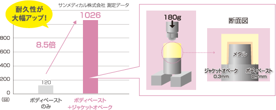 サンメディカル株式会社 測定データ　耐久性が大幅アップ！