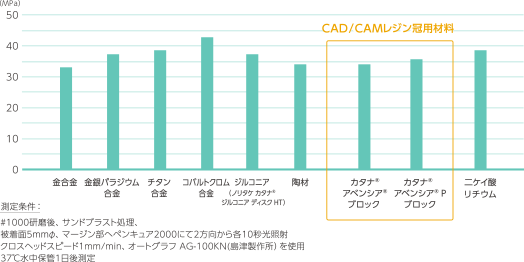 各種補綴装置へのせん断接着強さのグラフ