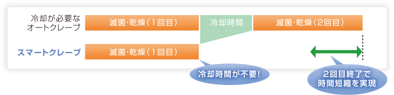 冷却時間不要で連続運転が可能。滅菌回数が大幅にアップ。