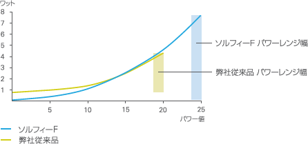 パワーレンジ比較図