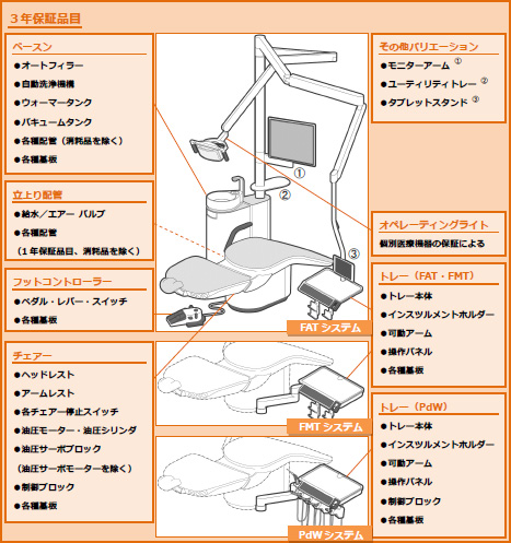 3年保証品目