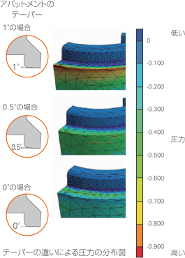 テーパーの違いによる圧力の分布図