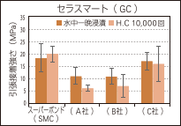 セラスマート（GC）のグラフ