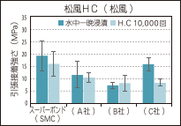 松風HC（松風）のグラフ