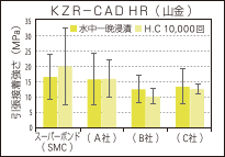 KZR-CAD HR（山金）のグラフ