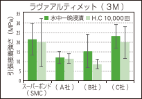 セラスマート（ GC ）のグラフ