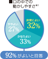 口の中での動かしやすさ※1 [92%がよいと回答]