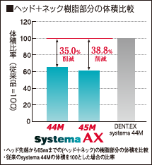 ヘッド＋ネック樹脂部分の退席比較