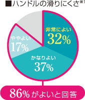 ハンドルの滑りにくさ※1　[86%がよいと回答]