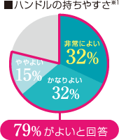 ハンドルの持ちやすさ※1　[79%がよいと回答]