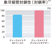 象牙細管封鎖性(封鎖率)のグラフ