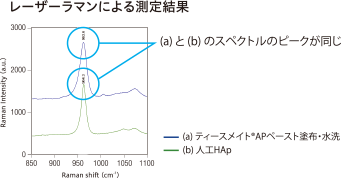 レーザーラマンによる測定結果