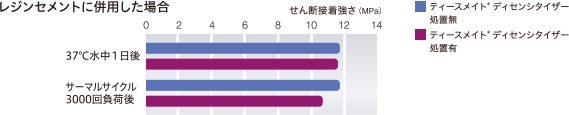 レジンセメントに併用した場合