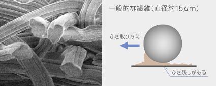 従来の清拭クロス（一般的な繊維）の拡大イメージ