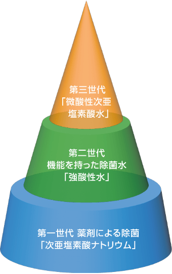 これからの衛生管理