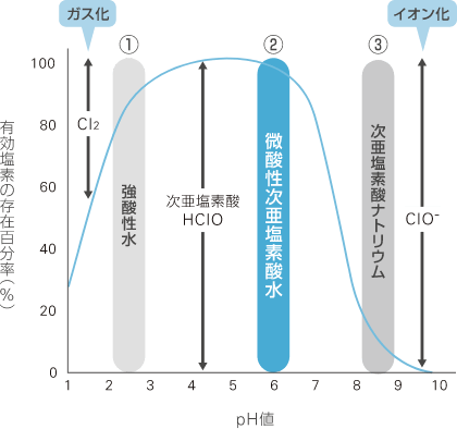 微酸性次亜塩素酸水の有効塩素特性