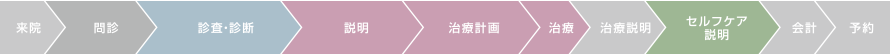 来院＞問診＞診査・診断＞説明＞治療計画＞治療＞治療説明＞セルフケア説明＞会計＞予約