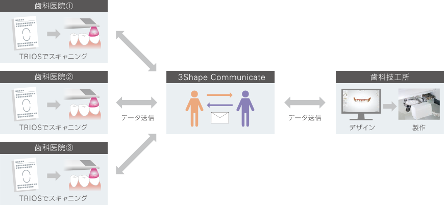 3Shape Communicateのイメージ