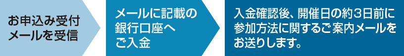 お申込み後の流れ